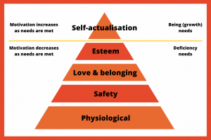 PREPARING FOR PLAN B- HOW TO SUPPORT YOUR ‘LANGUISHING’ WORKFORCE - MASLOW HIERARCHY OF NEEDS